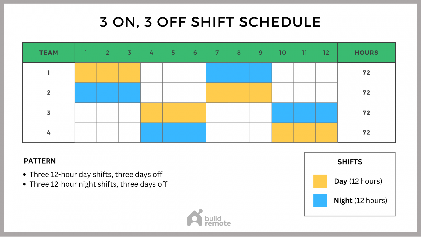 On,  Off Schedule Template (-Hour Shifts)  Buildremote